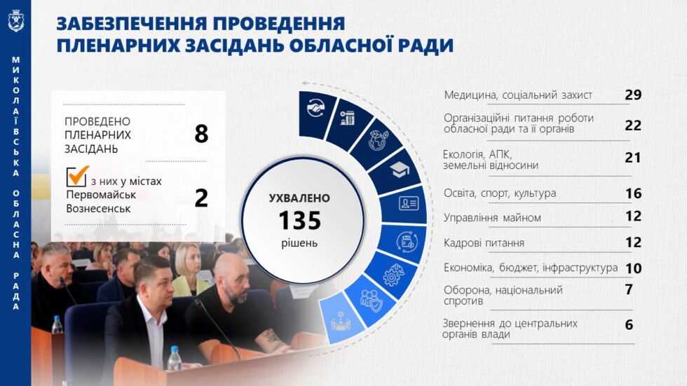 Звіт голови обласної ради за 2025 рік-І кв.2026 року