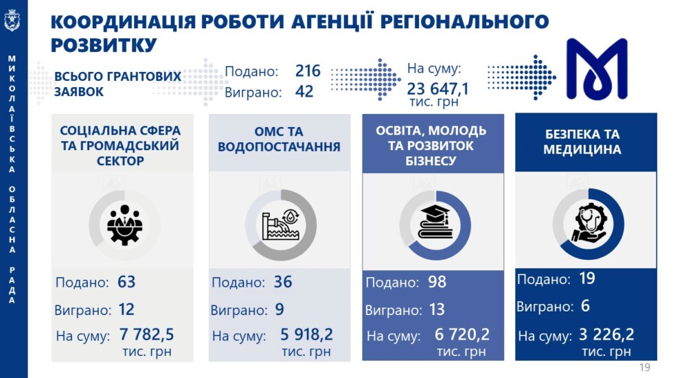 Звіт голови обласної ради за 2025 рік-І кв.2026 року